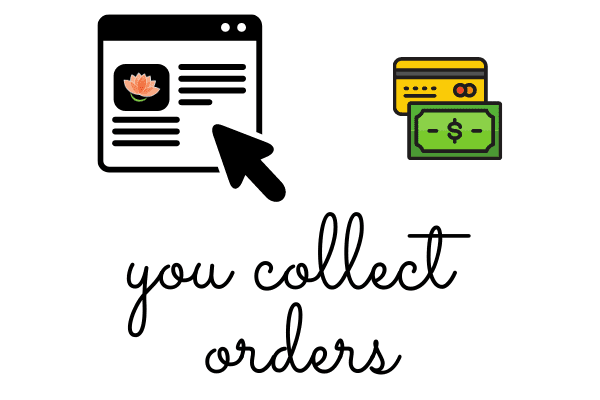 A picture of a cursor clicking on a website and another of a card nd dollar bill with the words "You Collect Orders" in black cursive.